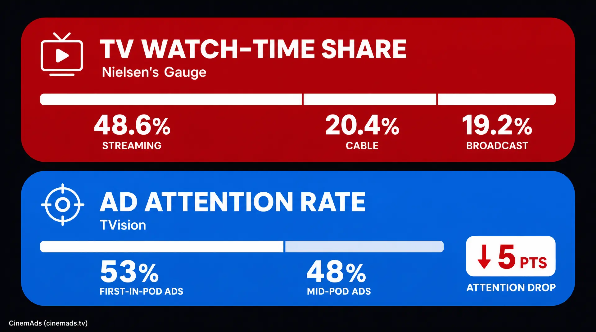 Red and blue TV metrics cards show TV WATCH-TIME SHARE (Nielsen's Gauge) with 48.6% streaming, 20.4% cable, and 19.2% broadcast, plus AD ATTENTION RATE (TVision) with 53% first-in-pod ads, 48% mid-pod ads, and an attention drop of 5 PTS. Designed for